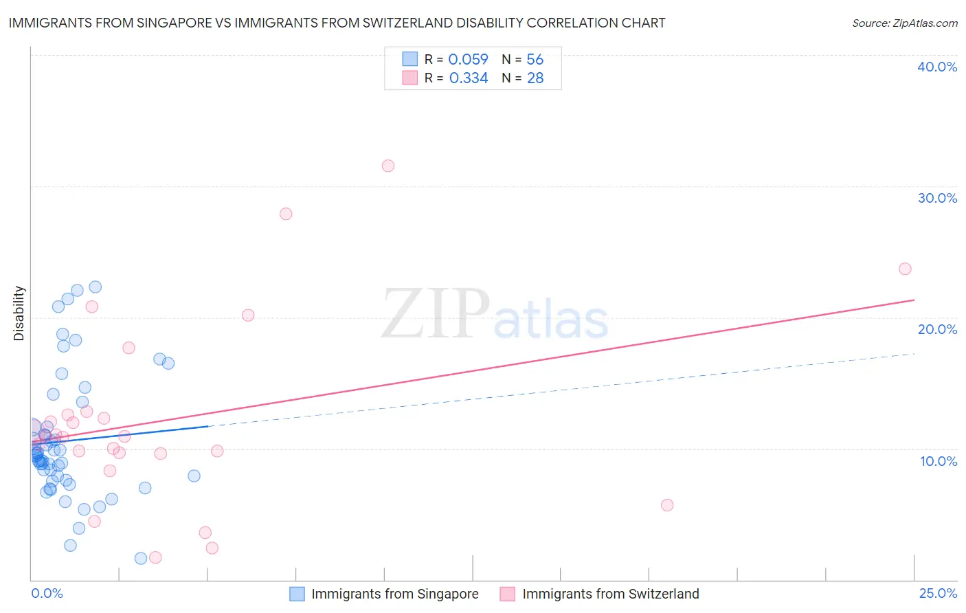 Immigrants from Singapore vs Immigrants from Switzerland Disability