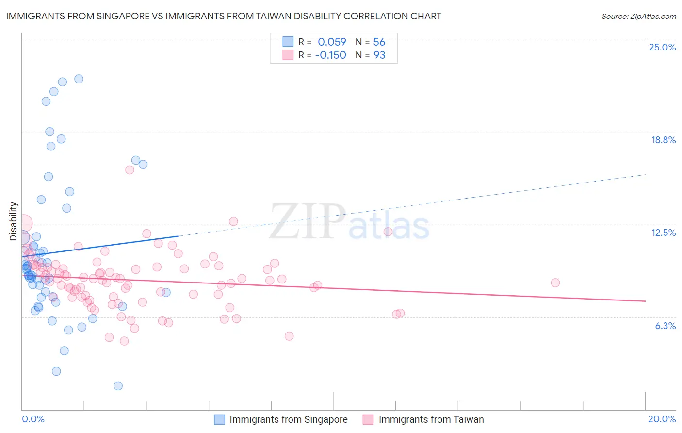 Immigrants from Singapore vs Immigrants from Taiwan Disability