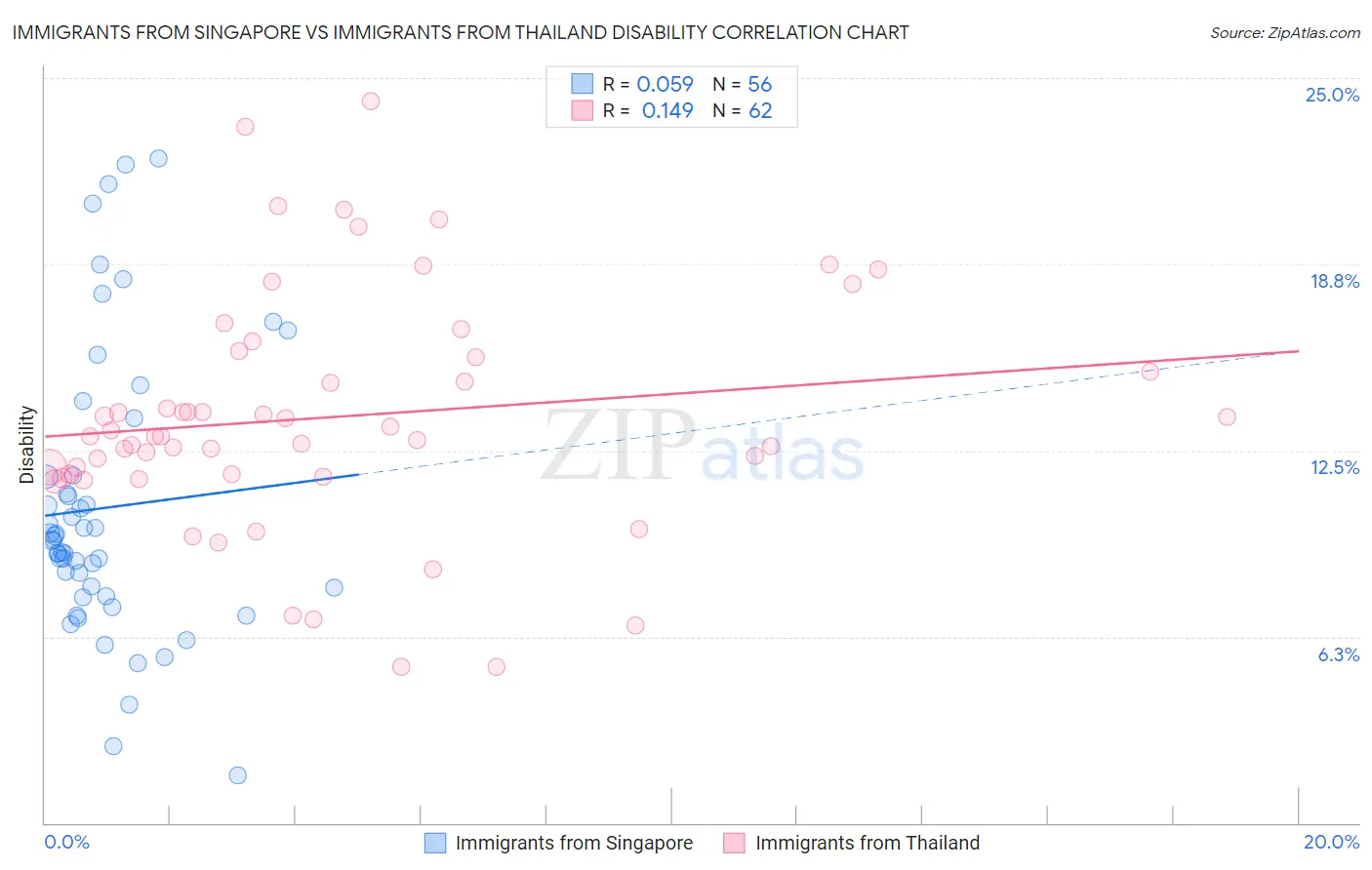 Immigrants from Singapore vs Immigrants from Thailand Disability