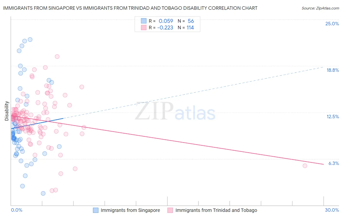 Immigrants from Singapore vs Immigrants from Trinidad and Tobago Disability