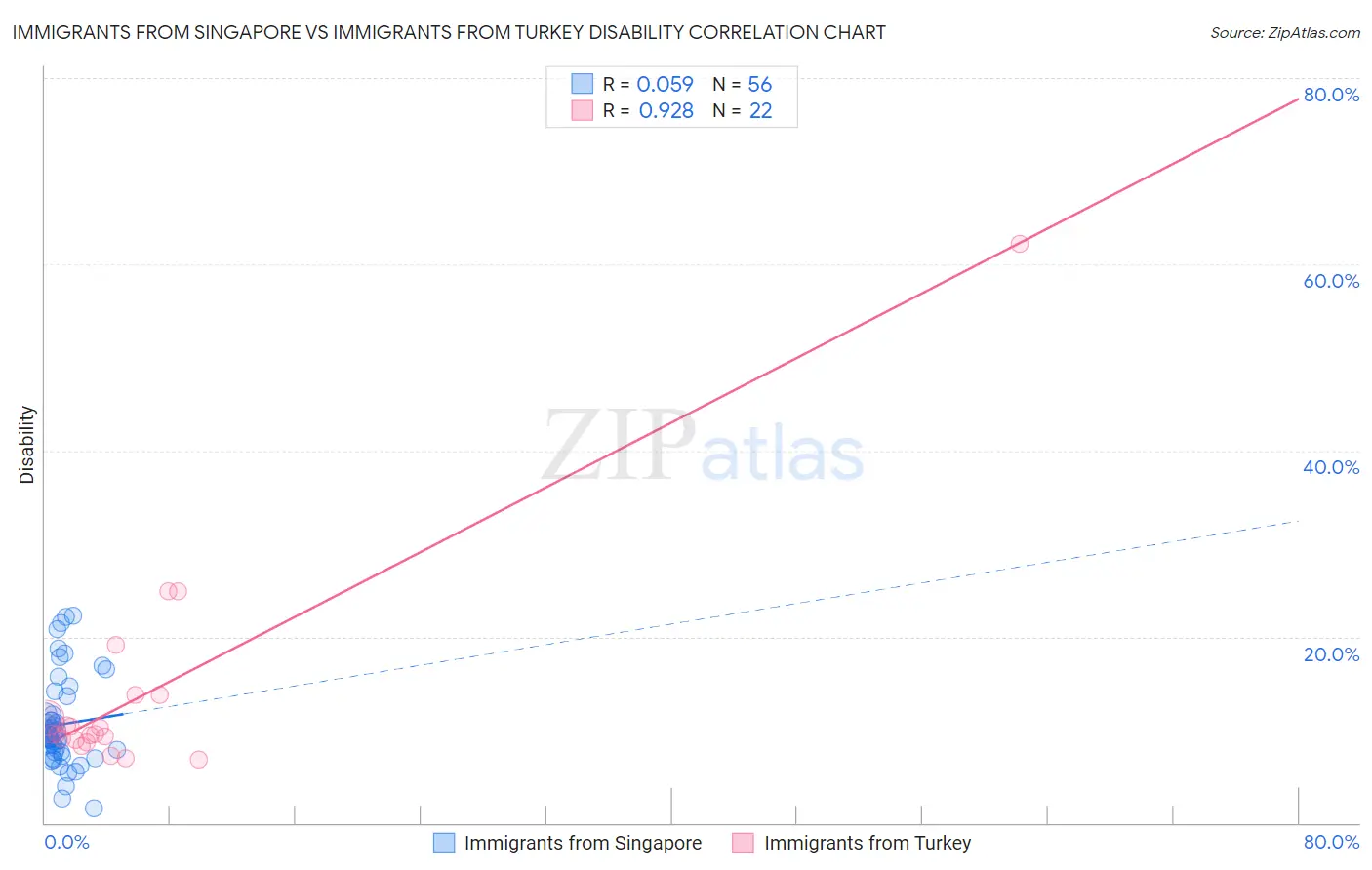 Immigrants from Singapore vs Immigrants from Turkey Disability