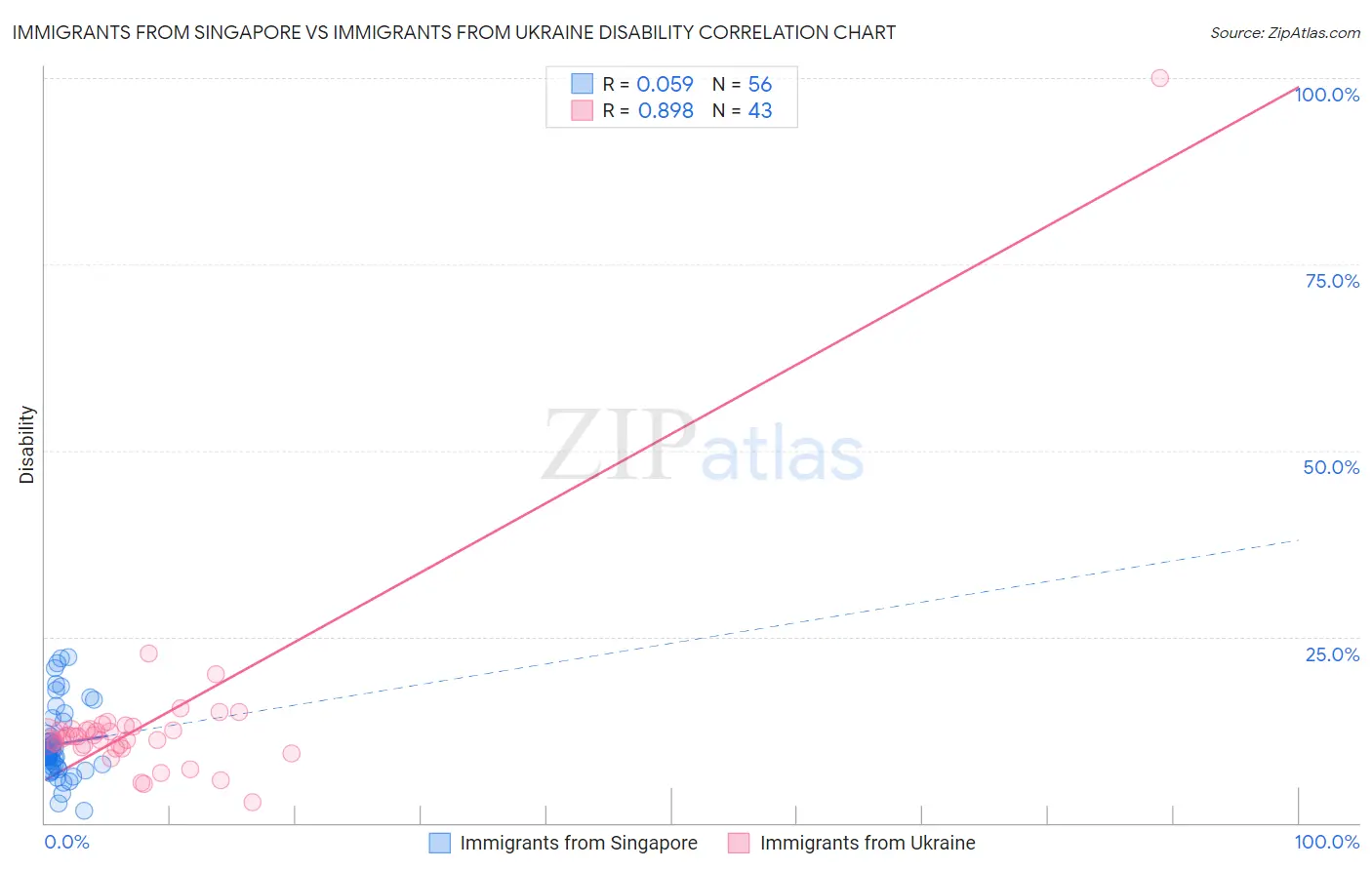 Immigrants from Singapore vs Immigrants from Ukraine Disability