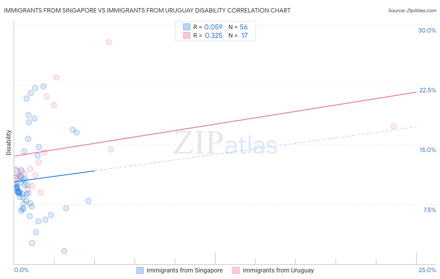 Immigrants from Singapore vs Immigrants from Uruguay Disability