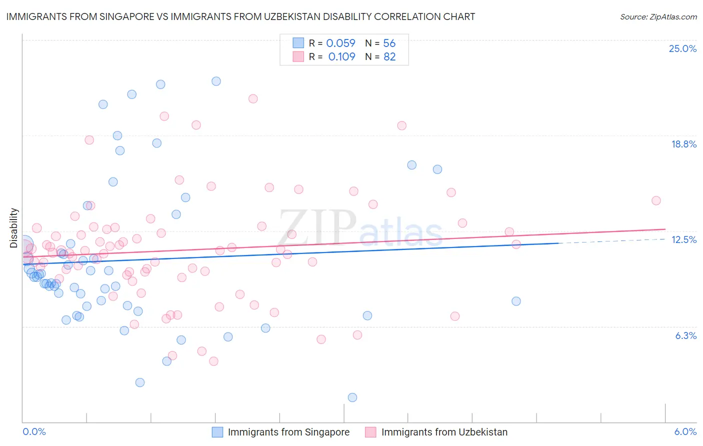 Immigrants from Singapore vs Immigrants from Uzbekistan Disability