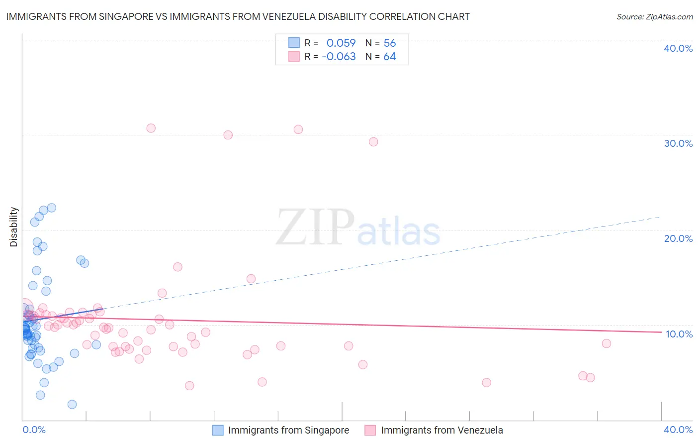 Immigrants from Singapore vs Immigrants from Venezuela Disability