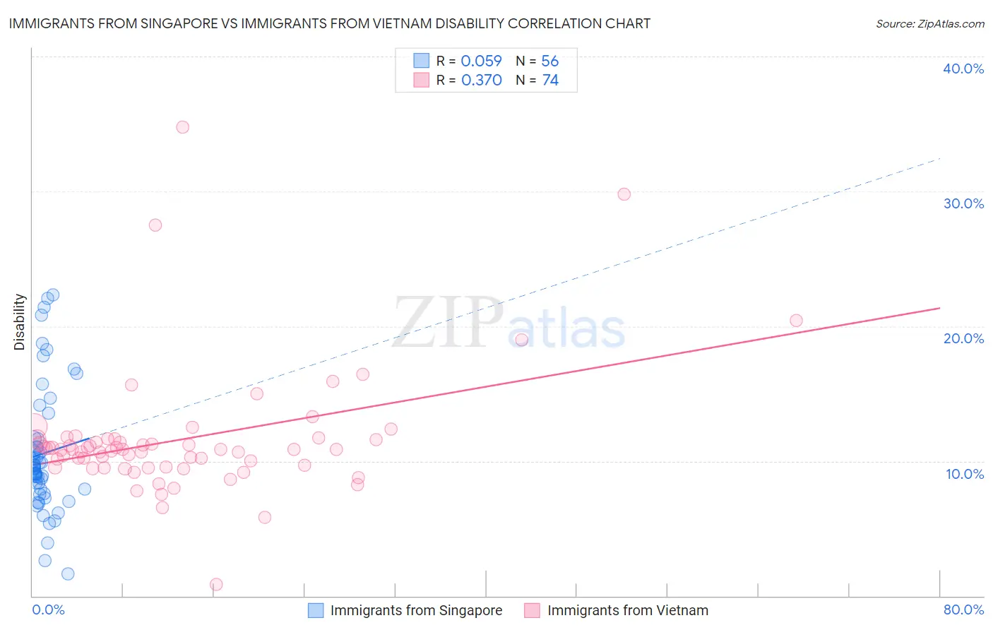 Immigrants from Singapore vs Immigrants from Vietnam Disability