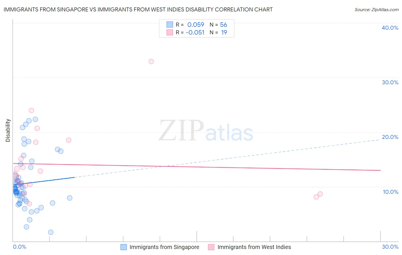 Immigrants from Singapore vs Immigrants from West Indies Disability