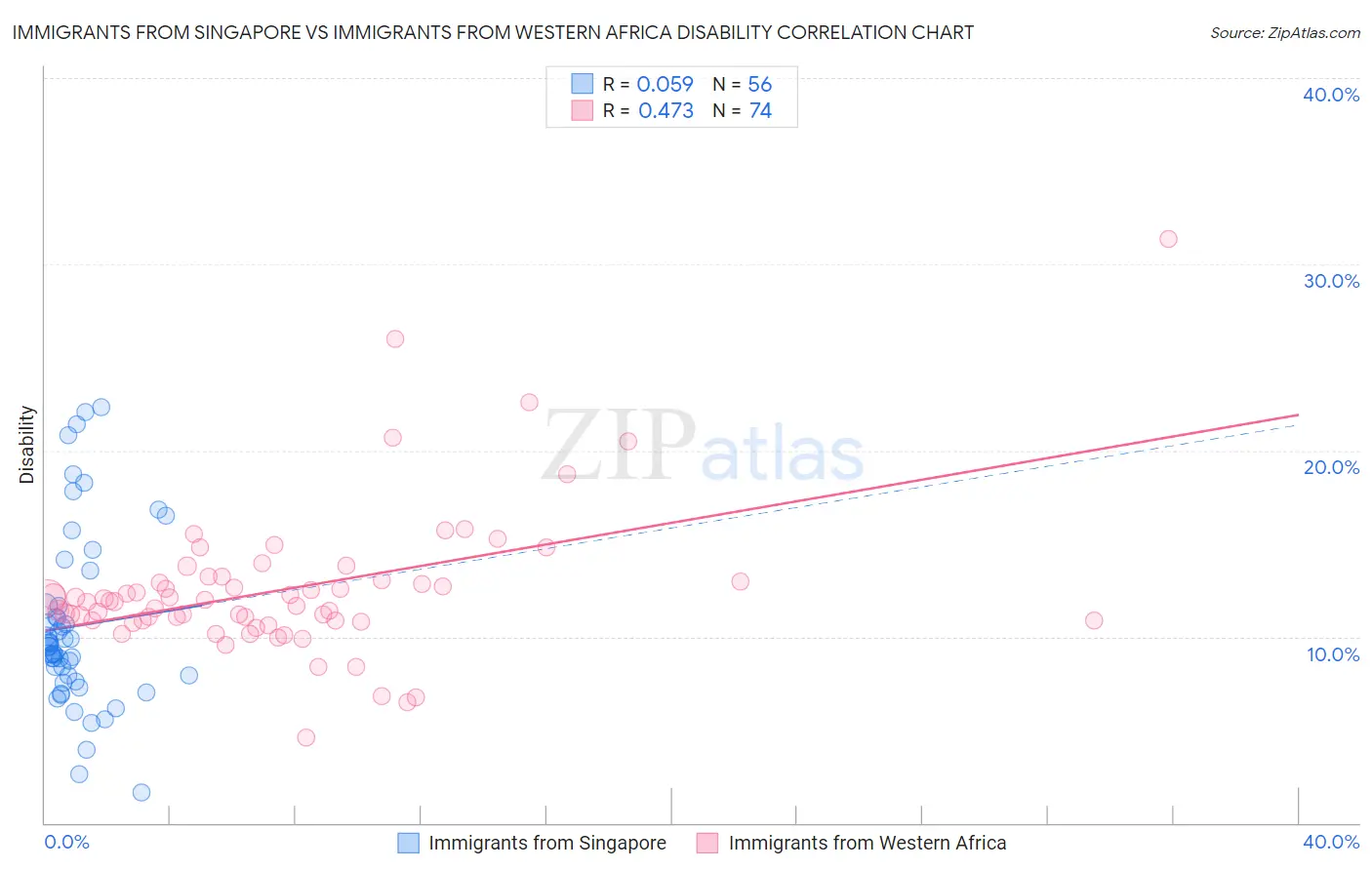 Immigrants from Singapore vs Immigrants from Western Africa Disability
