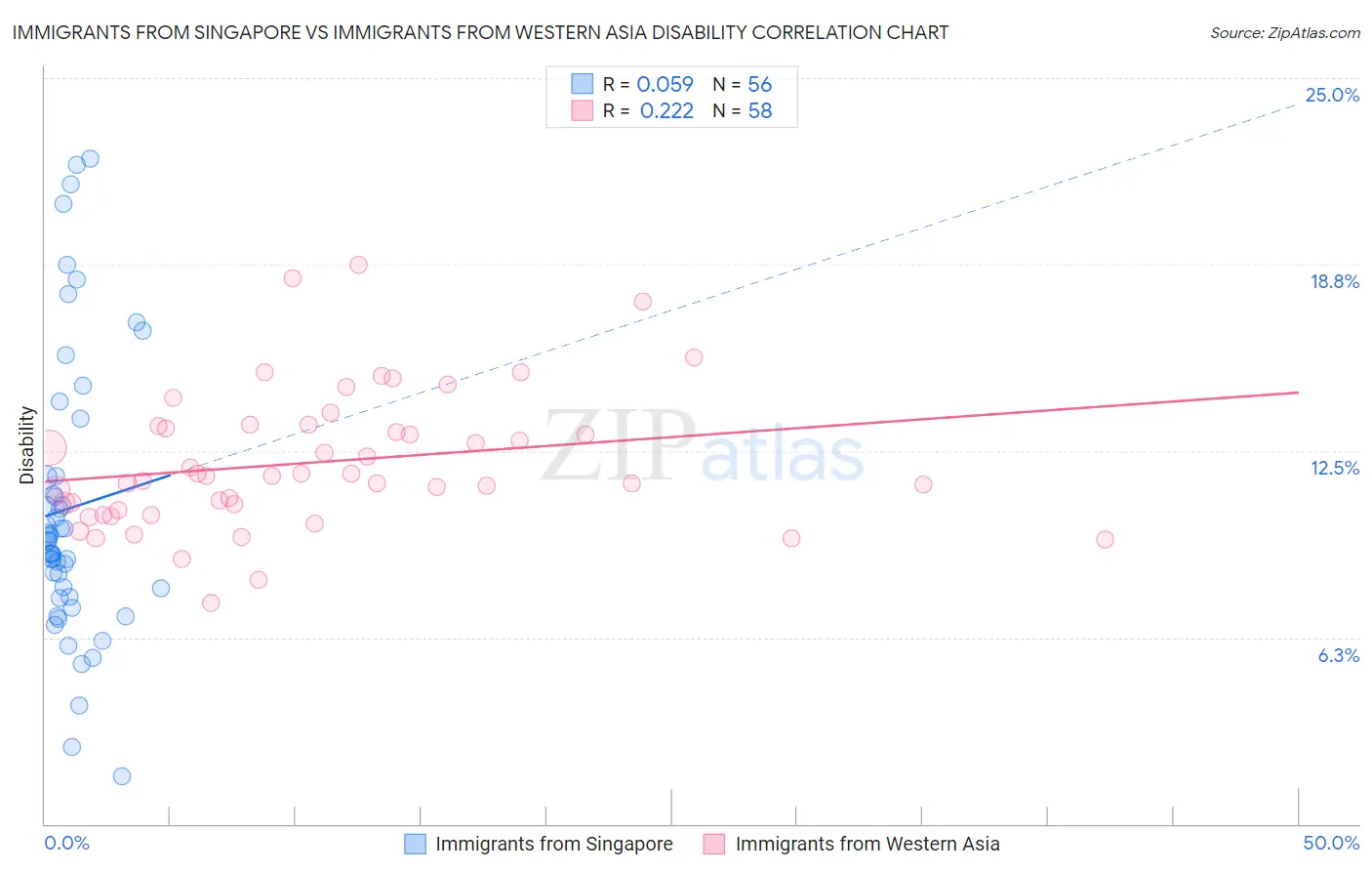 Immigrants from Singapore vs Immigrants from Western Asia Disability