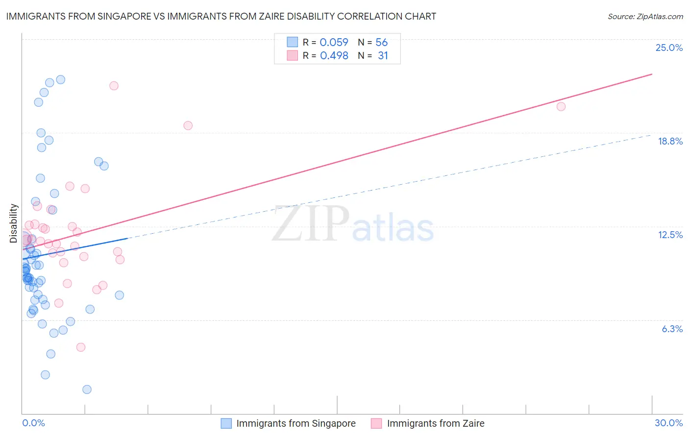 Immigrants from Singapore vs Immigrants from Zaire Disability