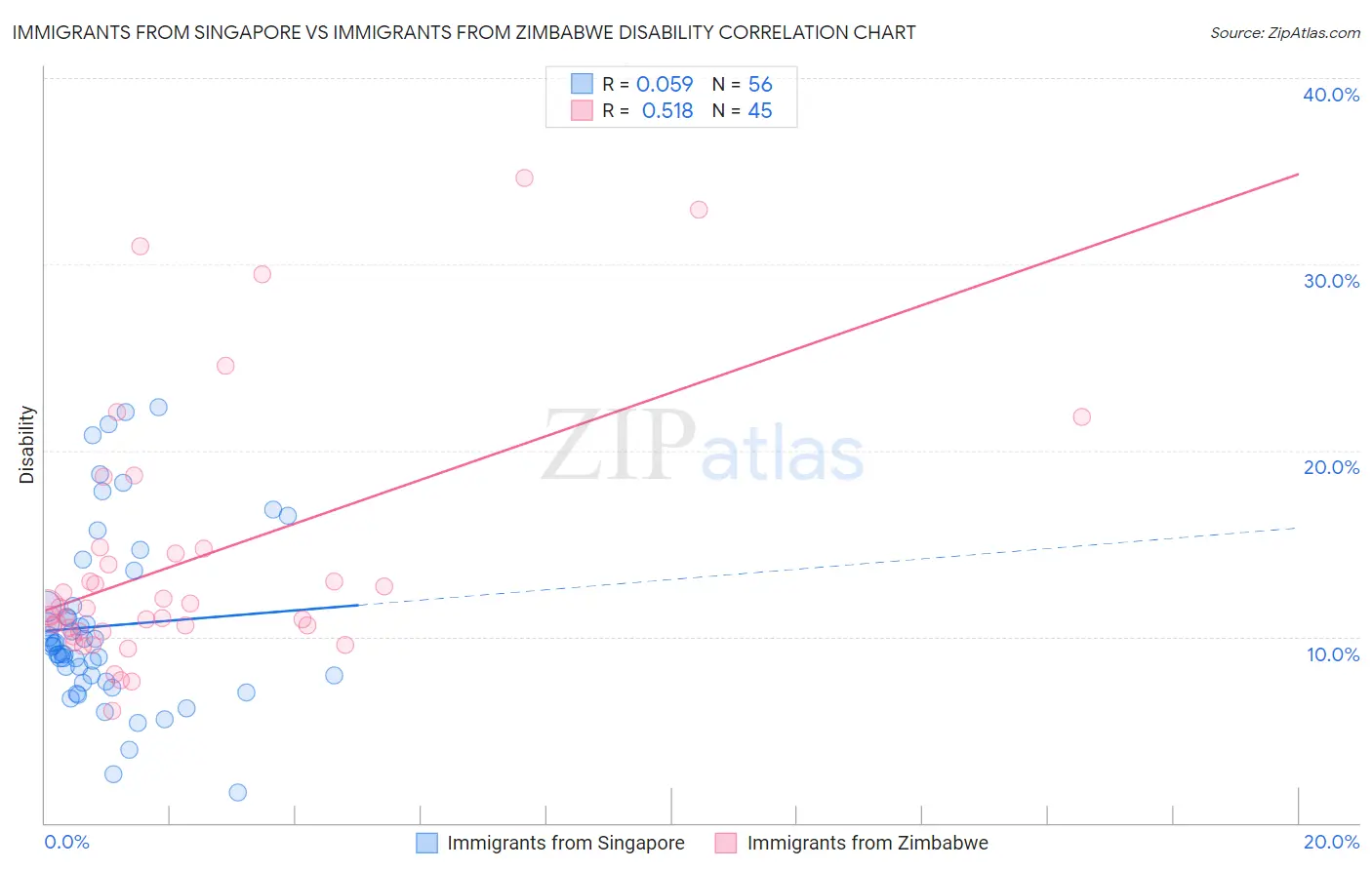 Immigrants from Singapore vs Immigrants from Zimbabwe Disability