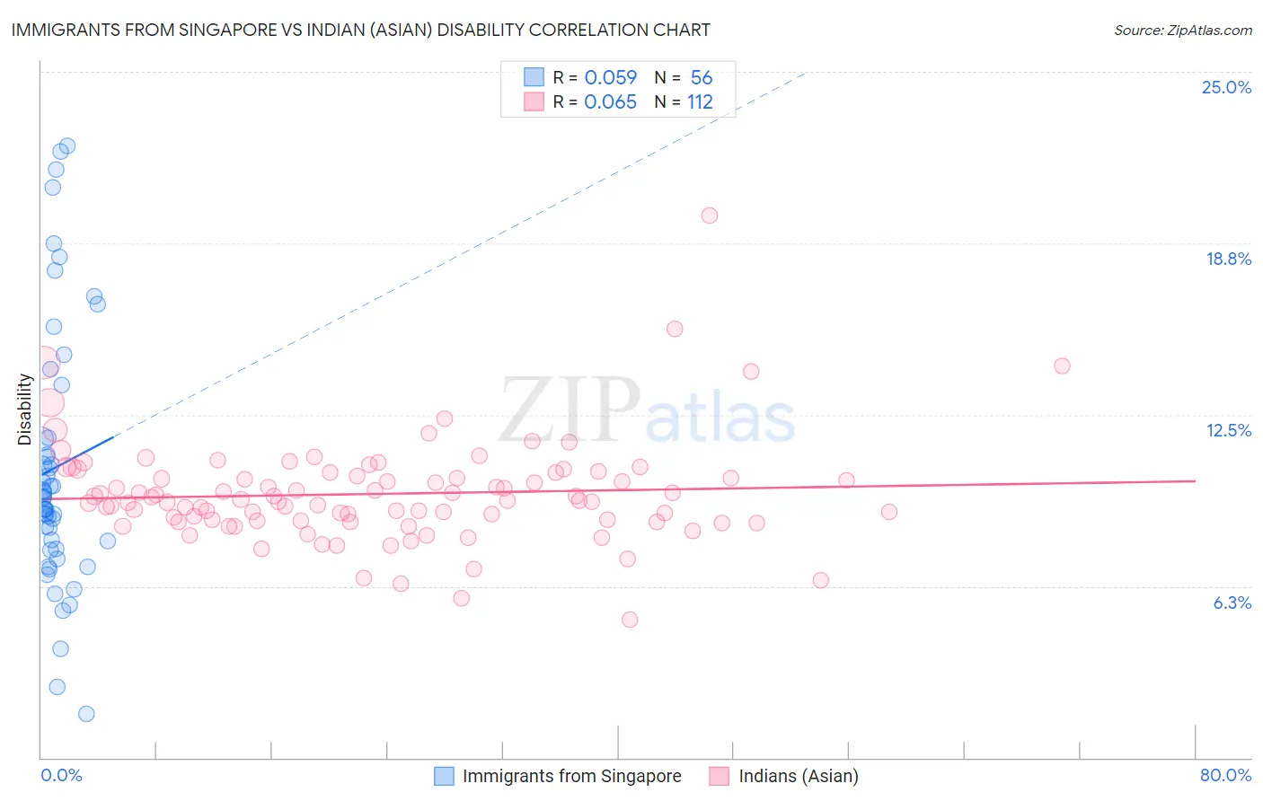 Immigrants from Singapore vs Indian (Asian) Disability