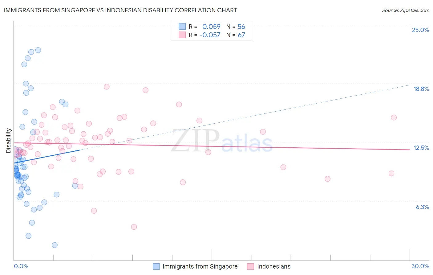 Immigrants from Singapore vs Indonesian Disability