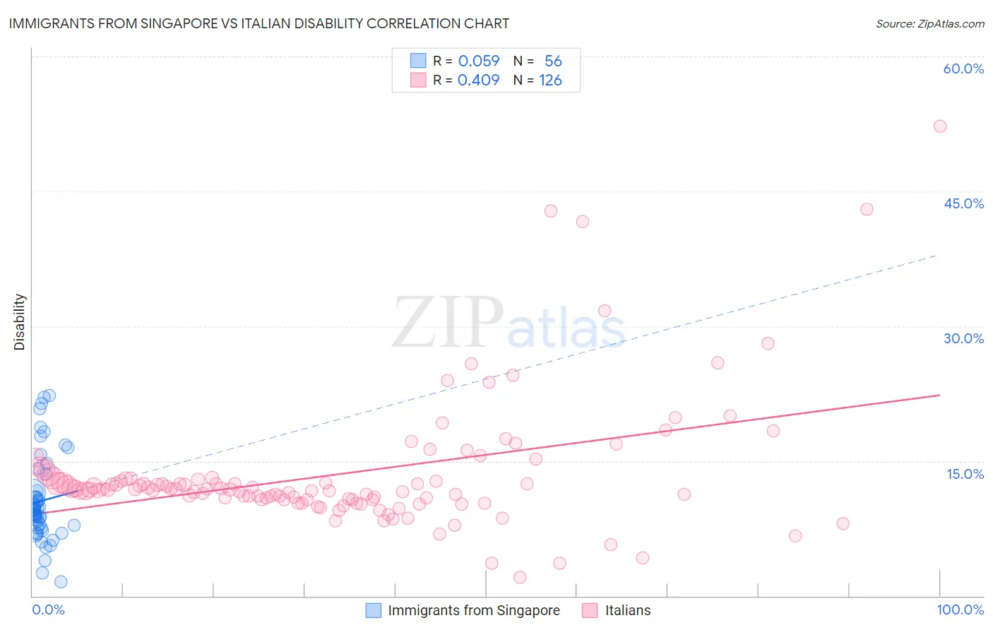 Immigrants from Singapore vs Italian Disability