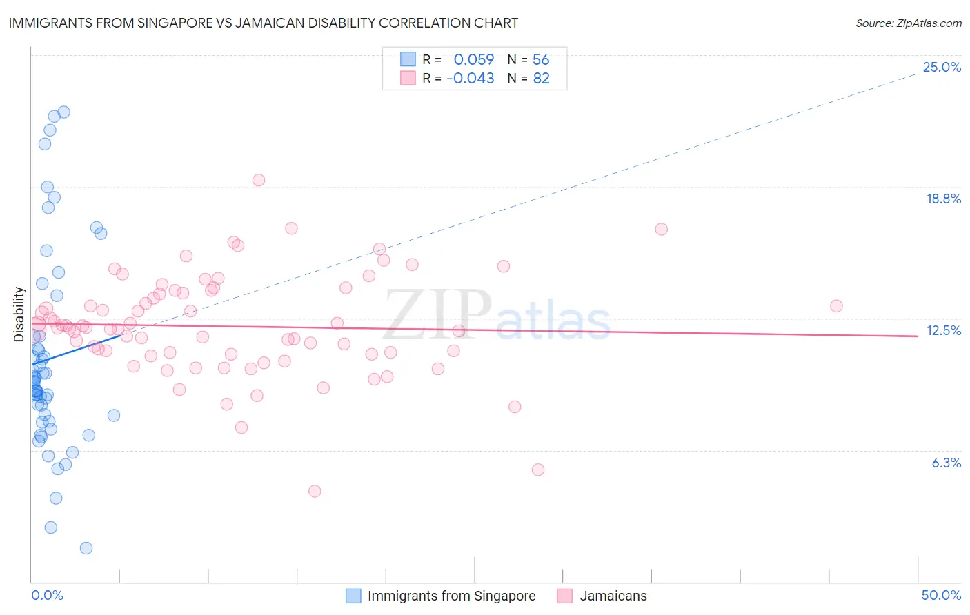 Immigrants from Singapore vs Jamaican Disability