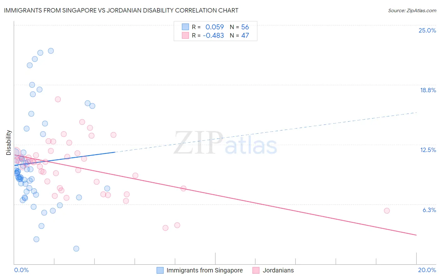 Immigrants from Singapore vs Jordanian Disability