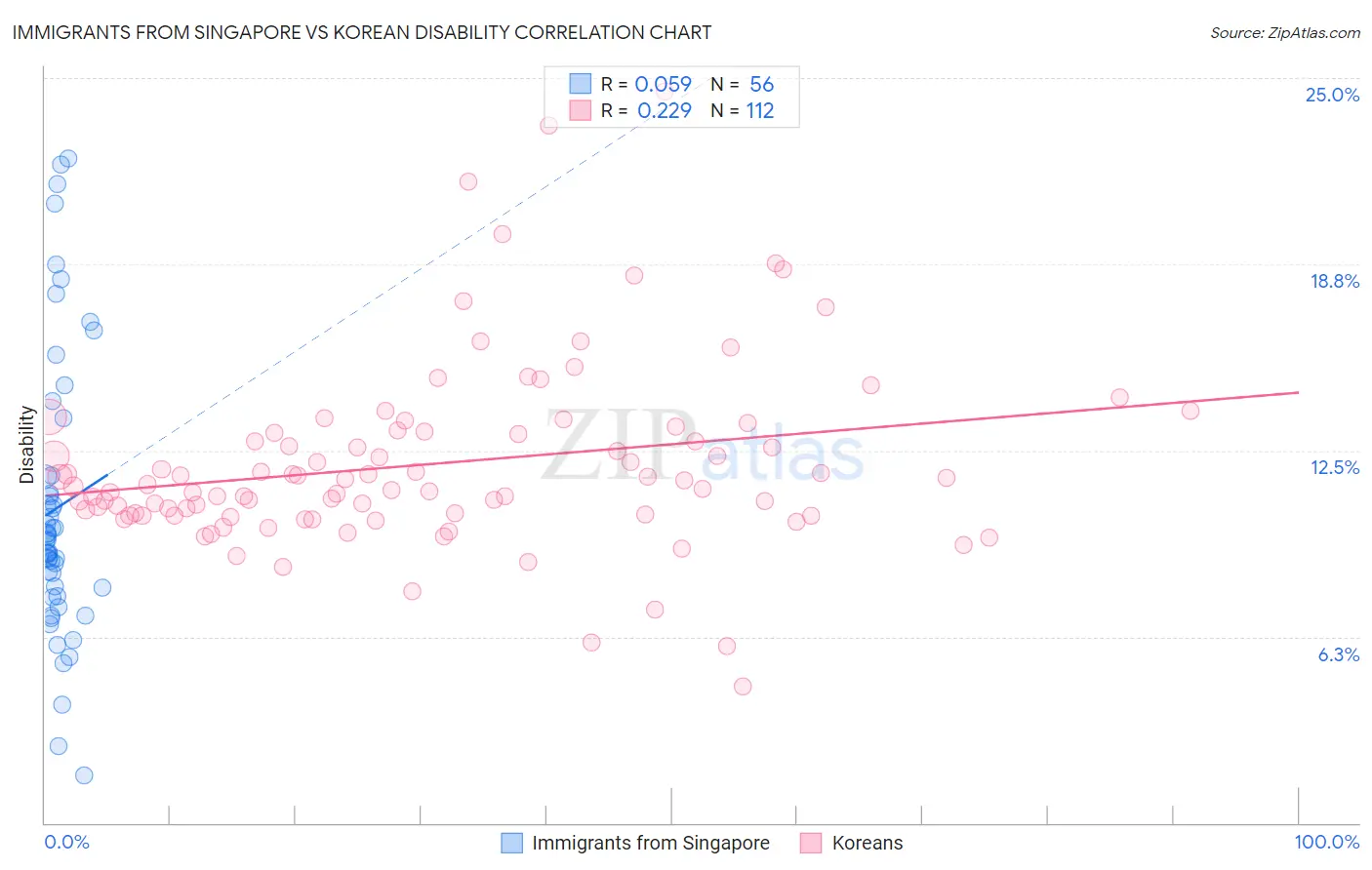 Immigrants from Singapore vs Korean Disability