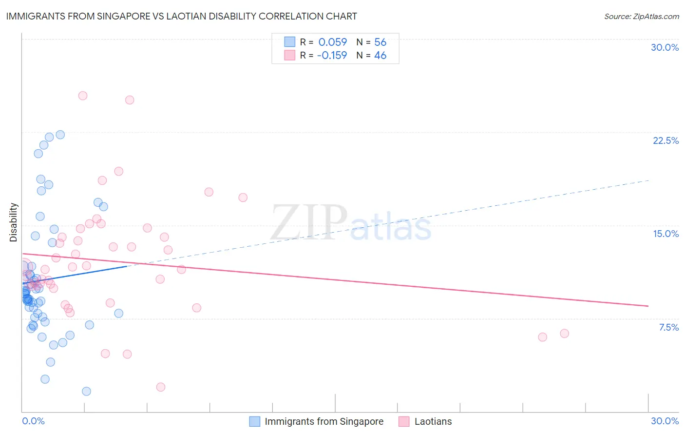 Immigrants from Singapore vs Laotian Disability