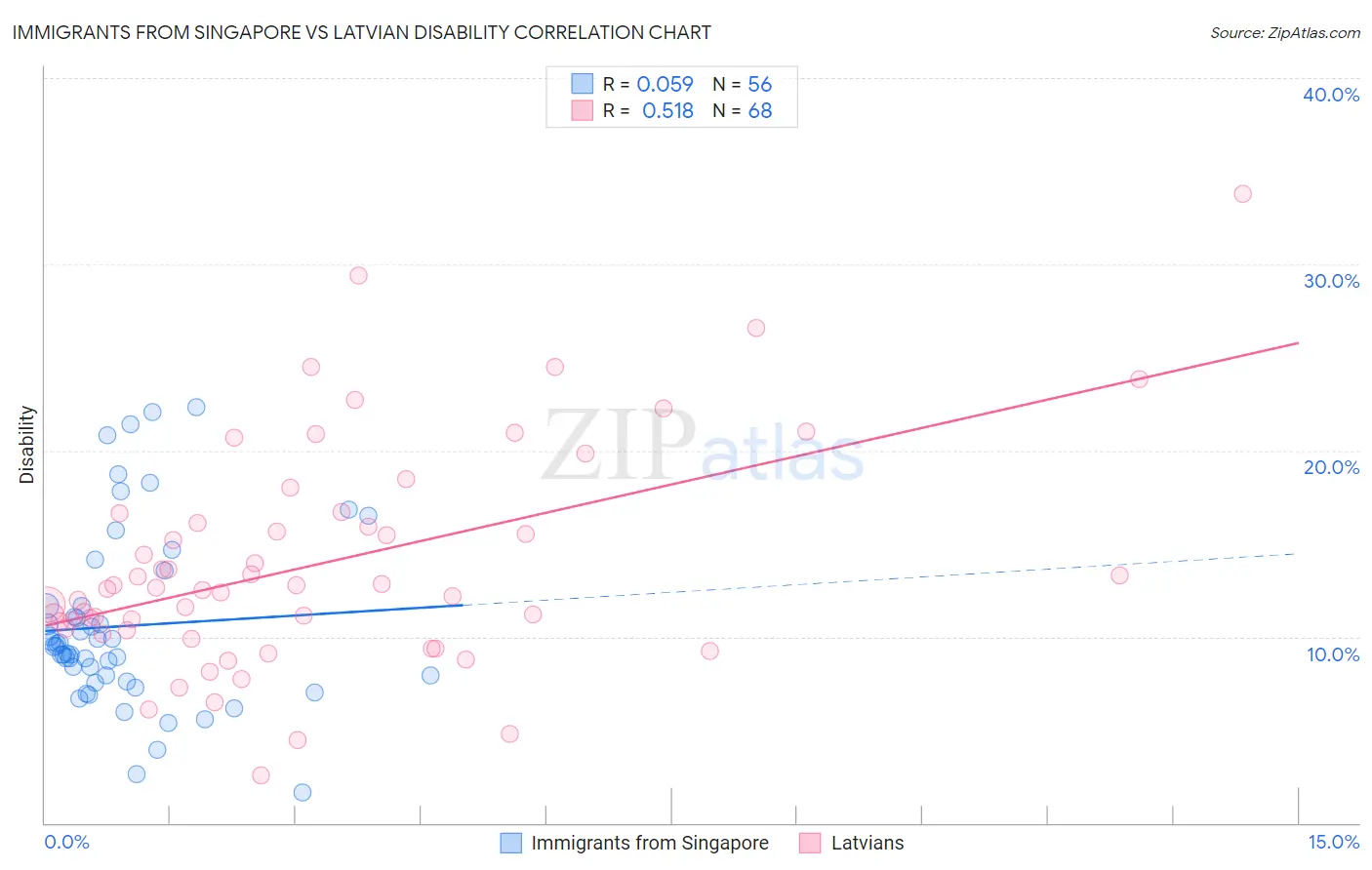 Immigrants from Singapore vs Latvian Disability