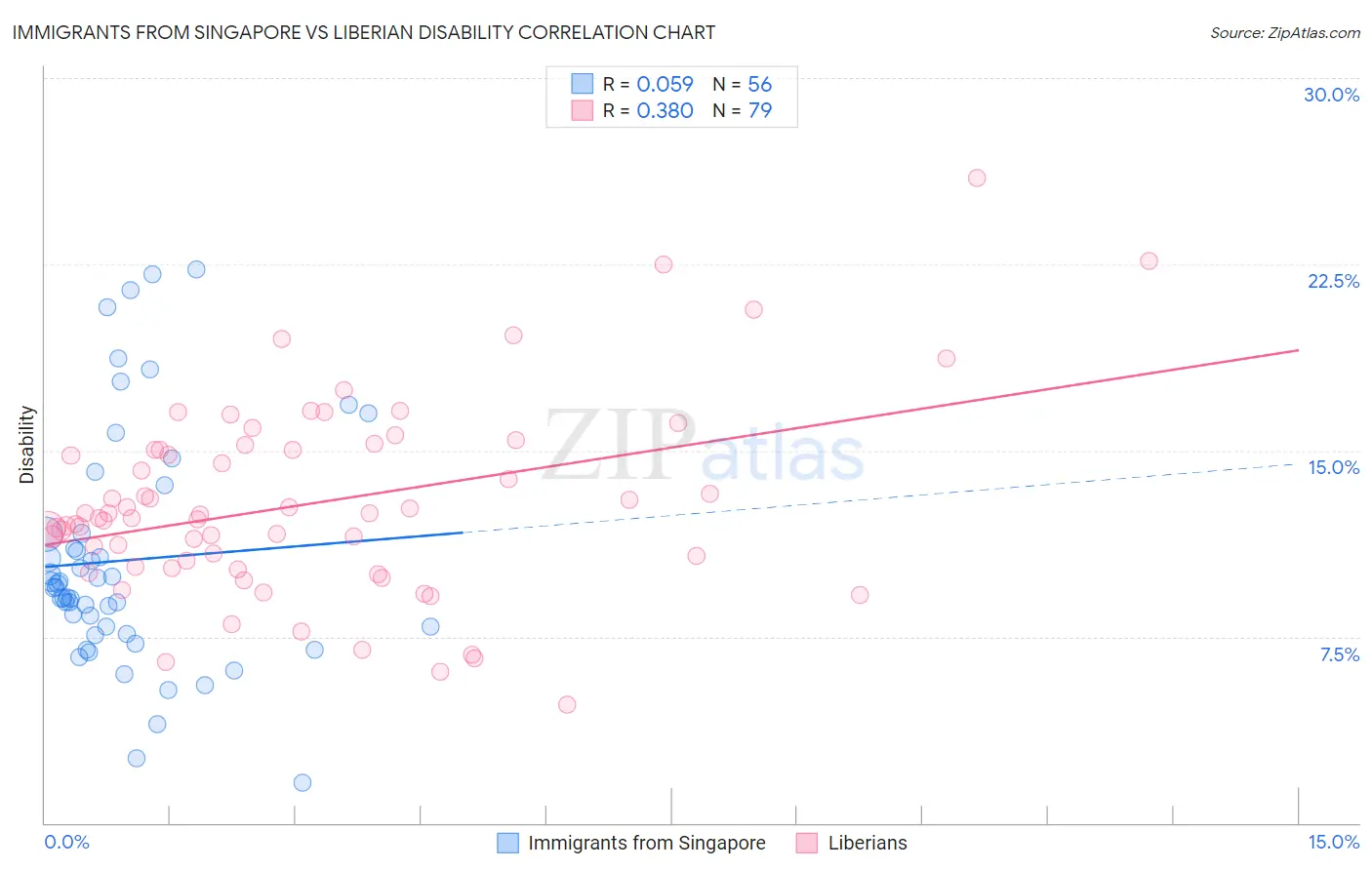 Immigrants from Singapore vs Liberian Disability