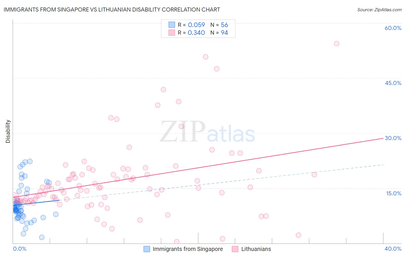 Immigrants from Singapore vs Lithuanian Disability