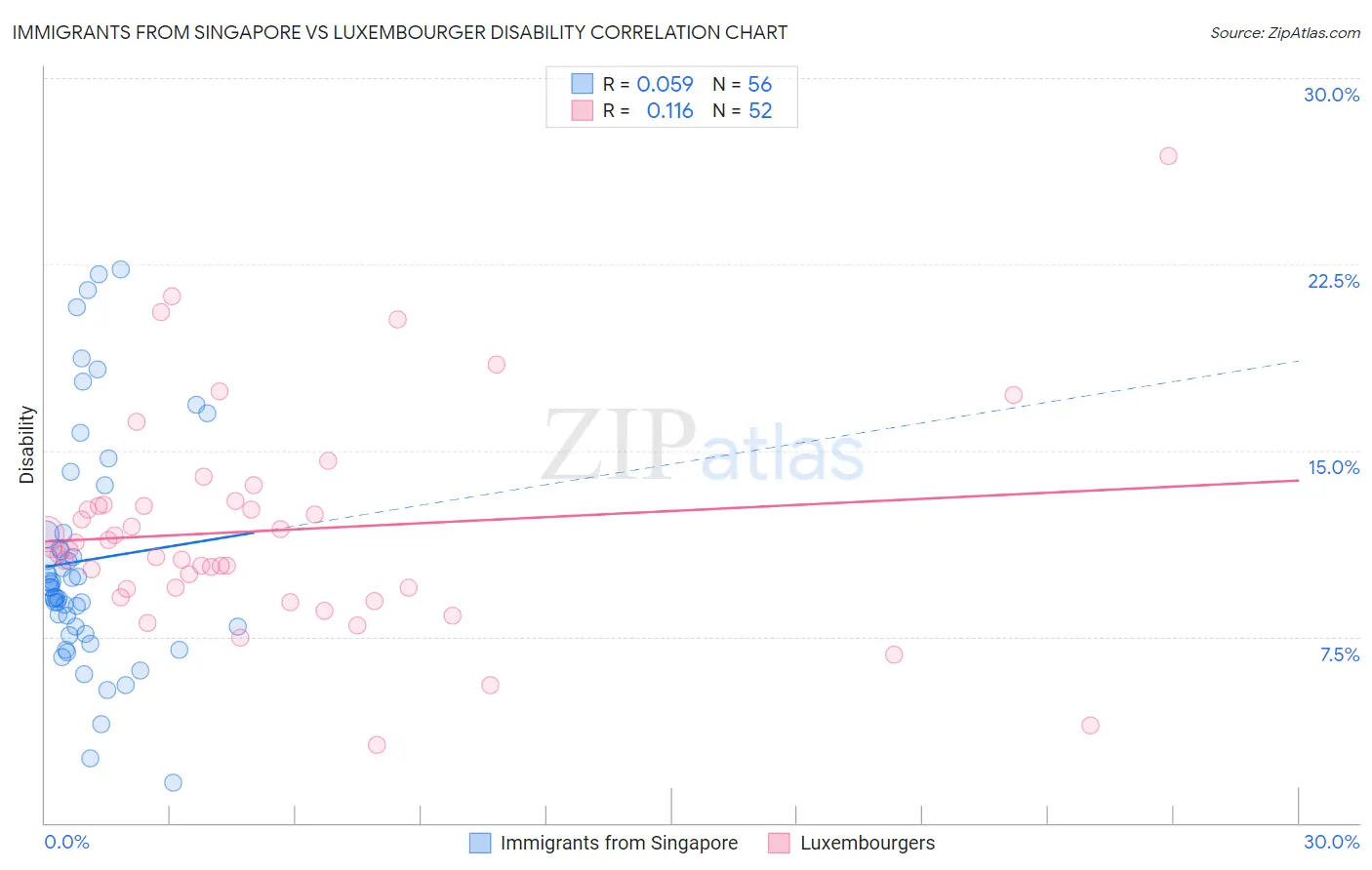 Immigrants from Singapore vs Luxembourger Disability