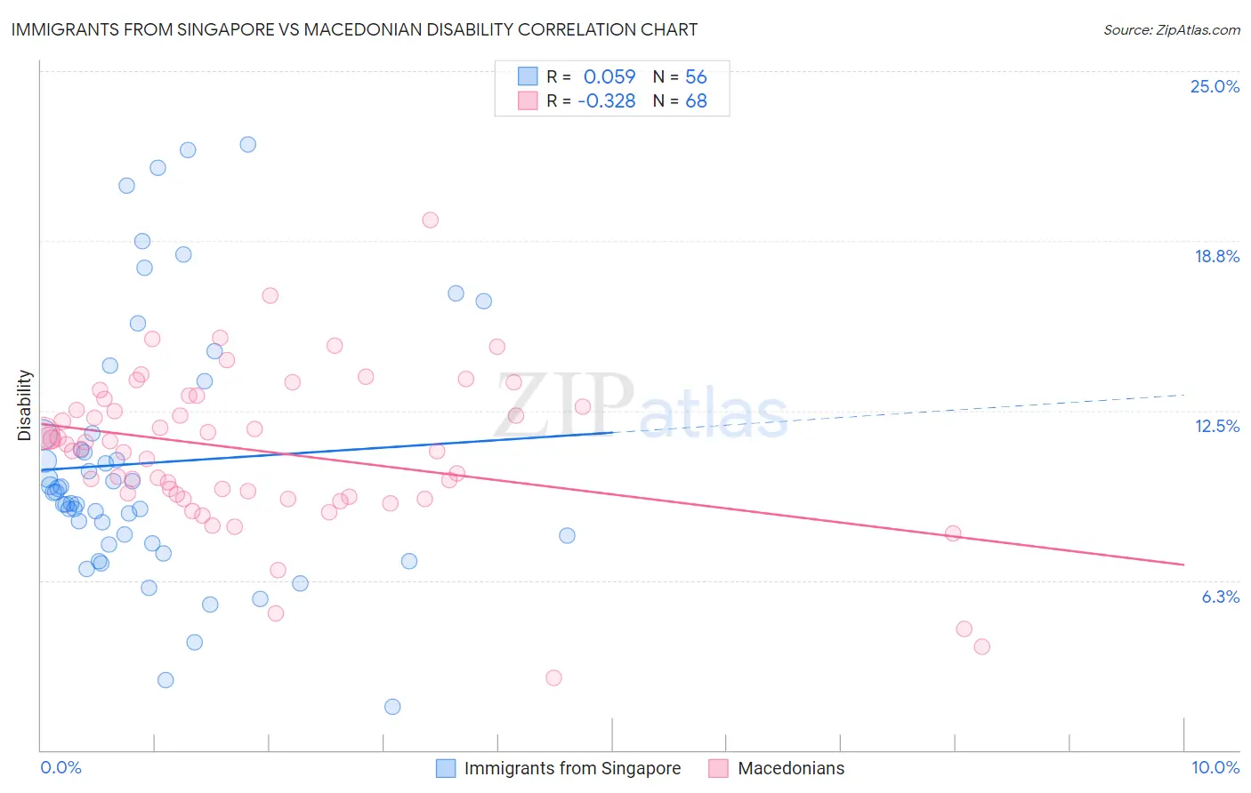 Immigrants from Singapore vs Macedonian Disability