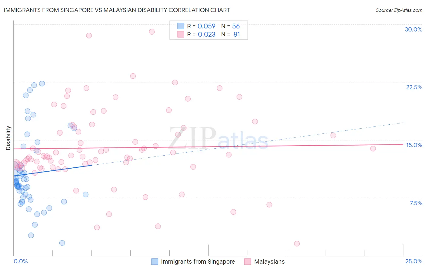 Immigrants from Singapore vs Malaysian Disability