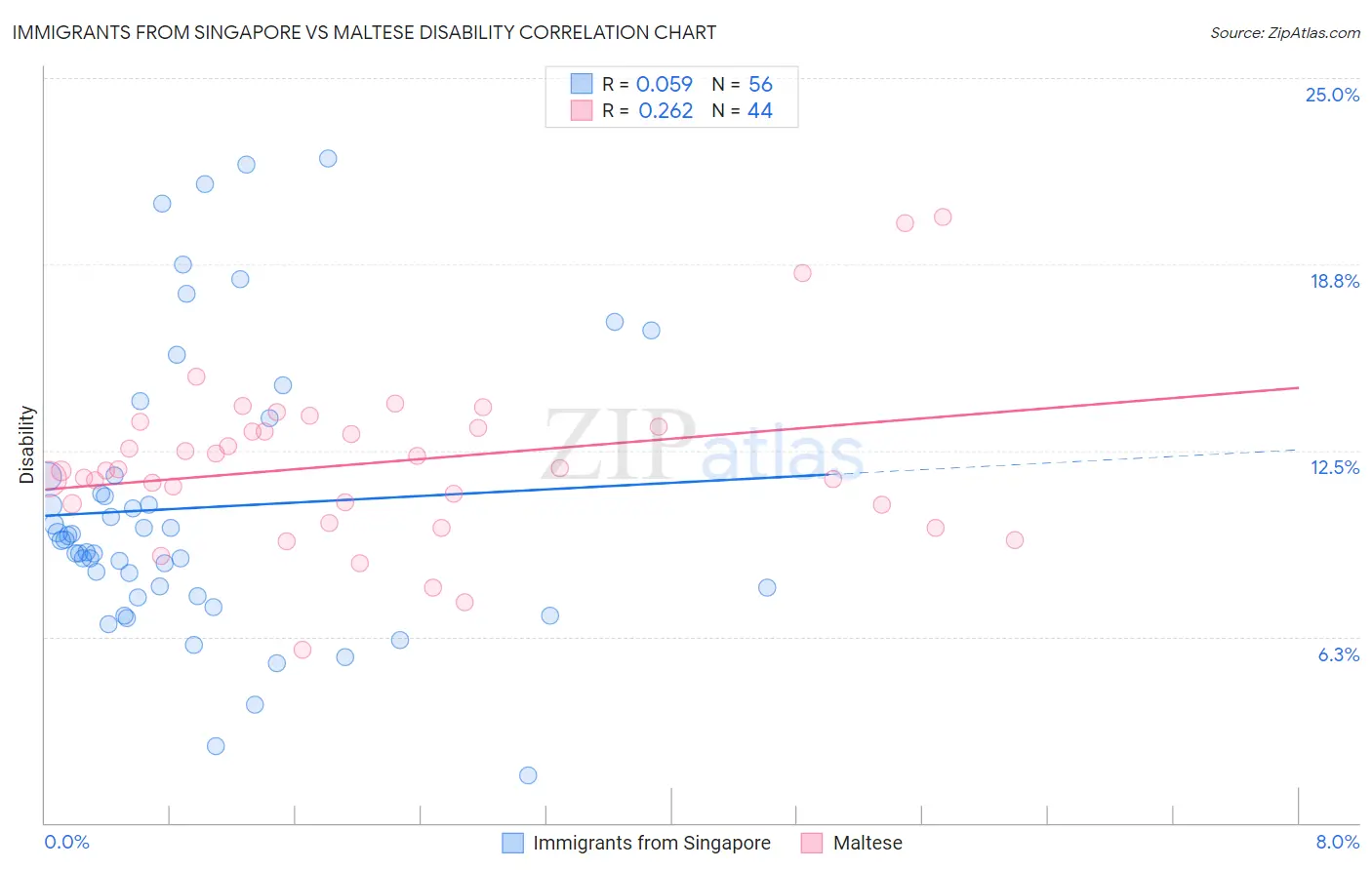 Immigrants from Singapore vs Maltese Disability