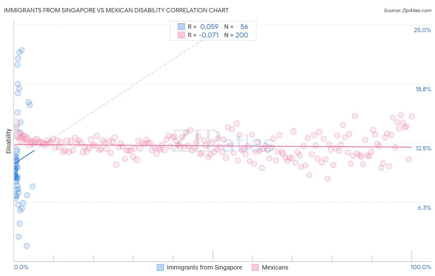 Immigrants from Singapore vs Mexican Disability