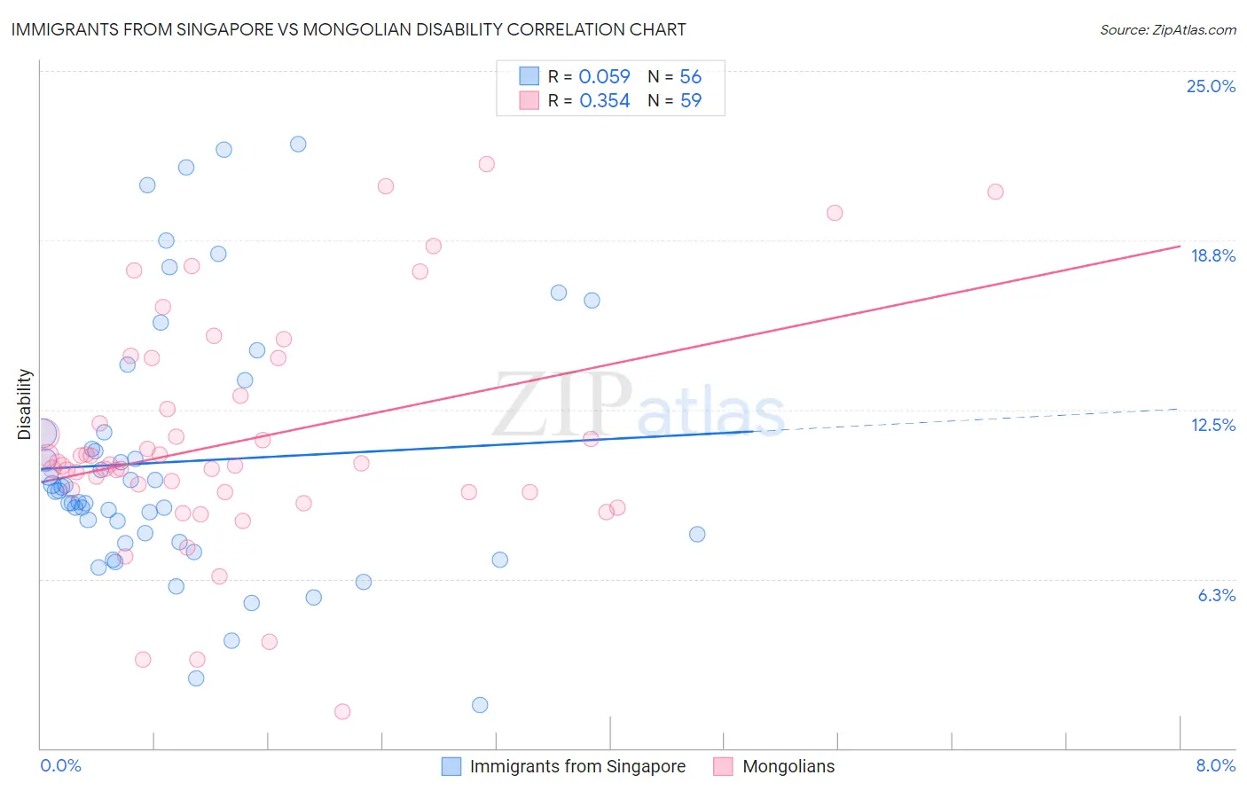 Immigrants from Singapore vs Mongolian Disability