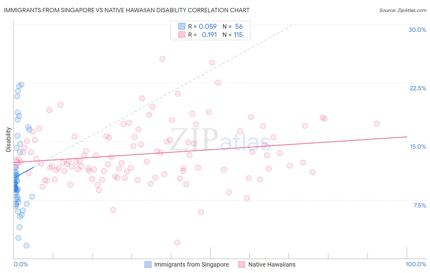 Immigrants from Singapore vs Native Hawaiian Disability