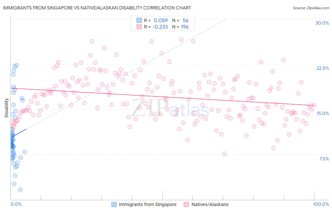 Immigrants from Singapore vs Native/Alaskan Disability