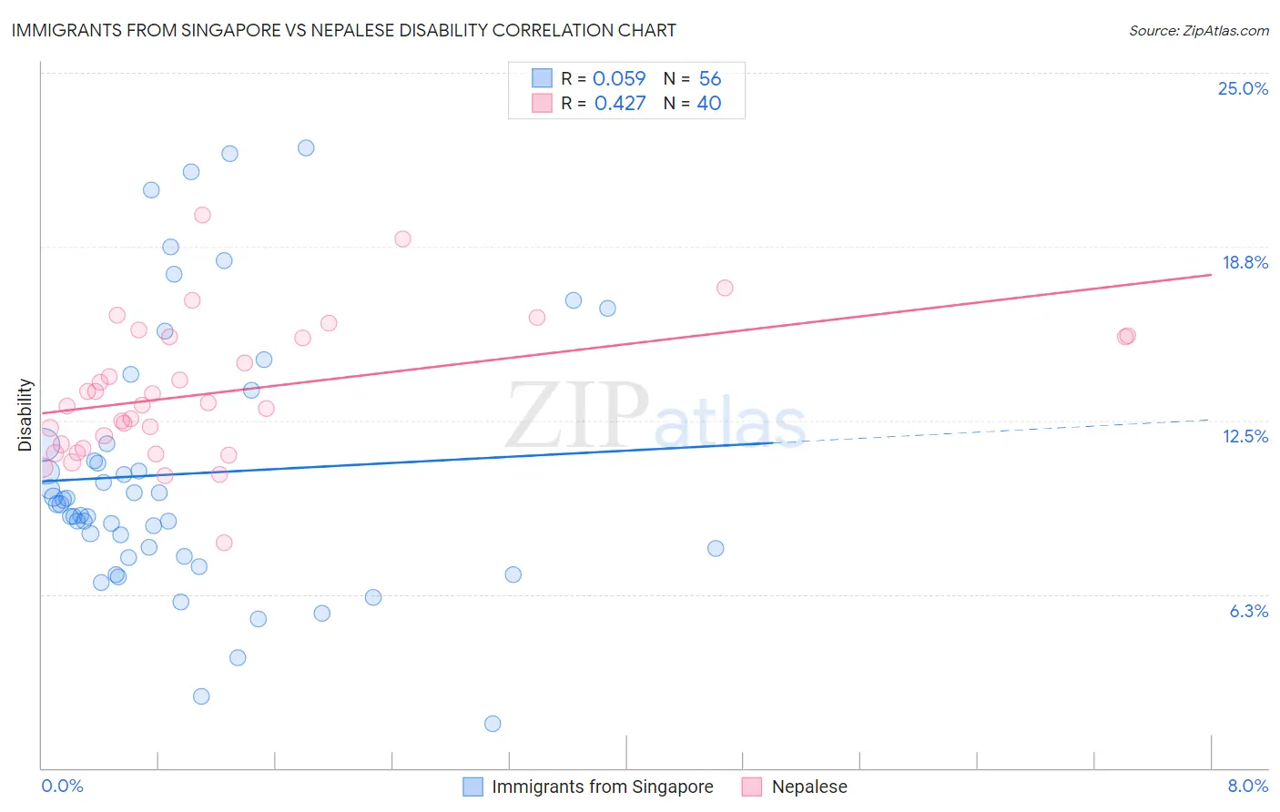 Immigrants from Singapore vs Nepalese Disability