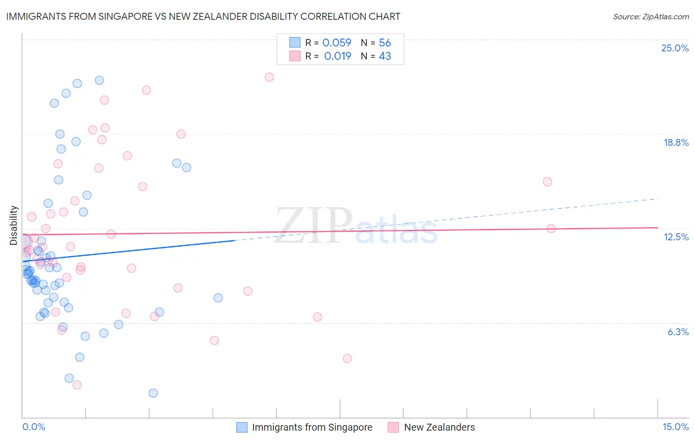 Immigrants from Singapore vs New Zealander Disability