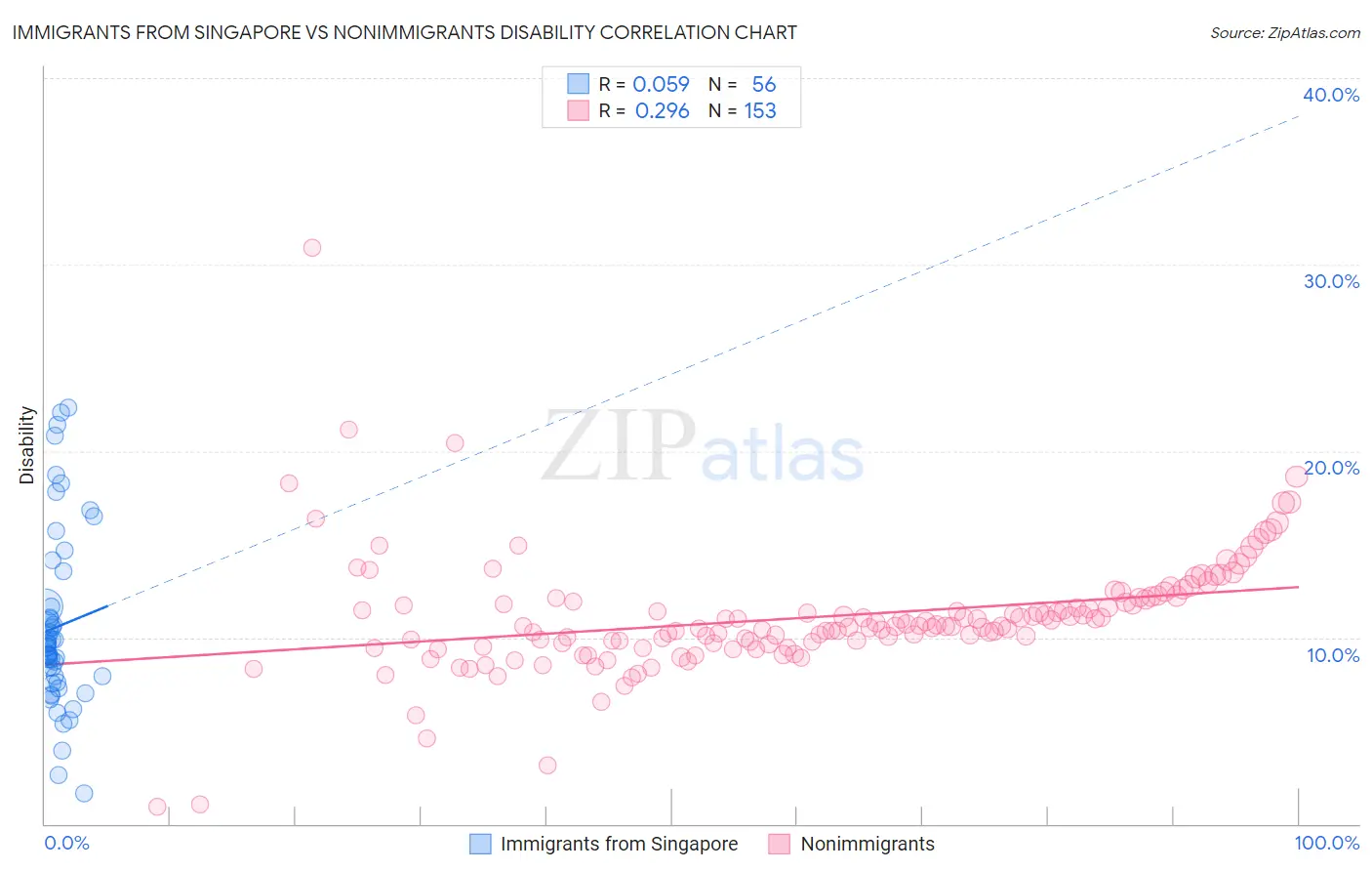 Immigrants from Singapore vs Nonimmigrants Disability