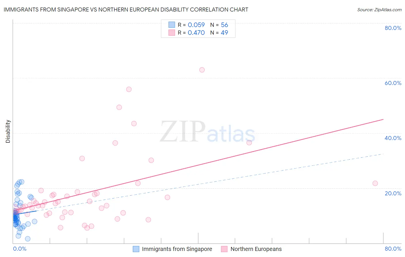 Immigrants from Singapore vs Northern European Disability