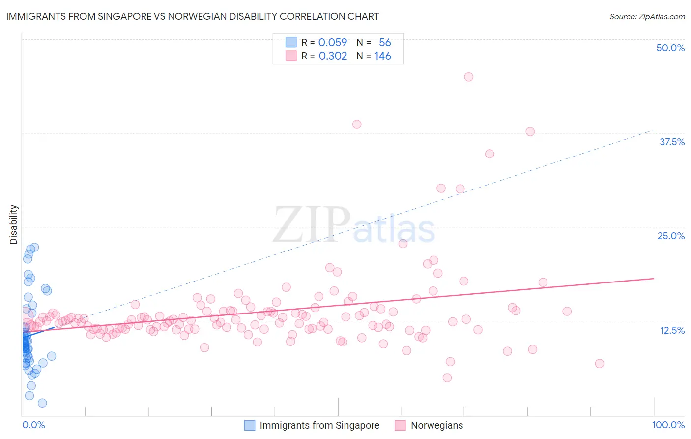 Immigrants from Singapore vs Norwegian Disability