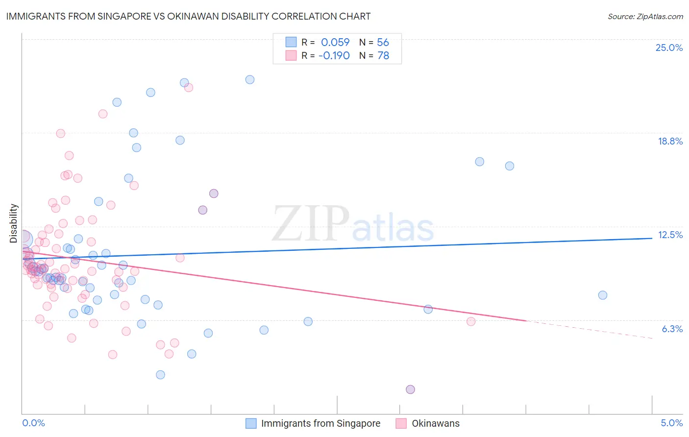 Immigrants from Singapore vs Okinawan Disability