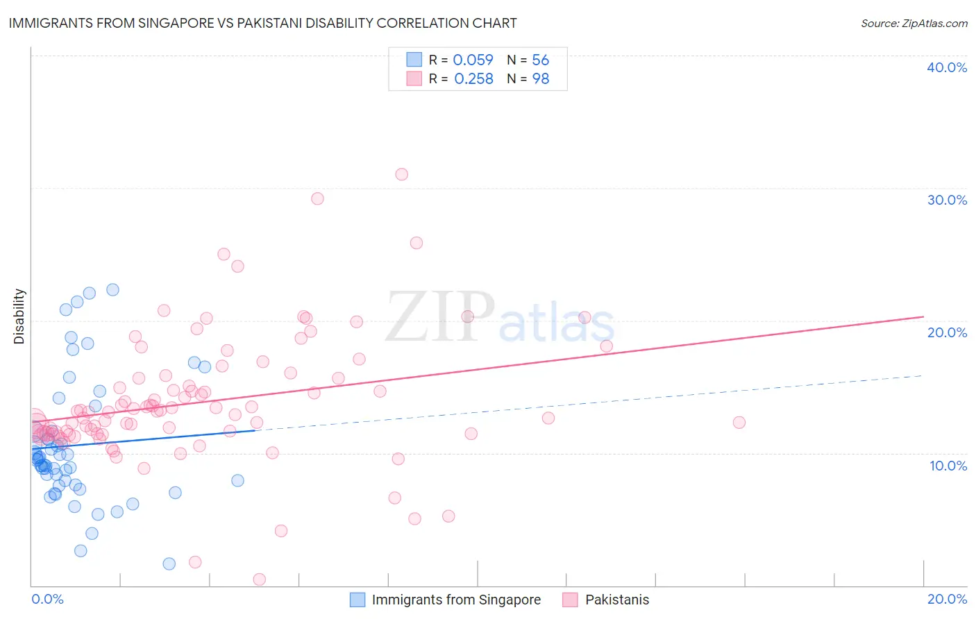Immigrants from Singapore vs Pakistani Disability