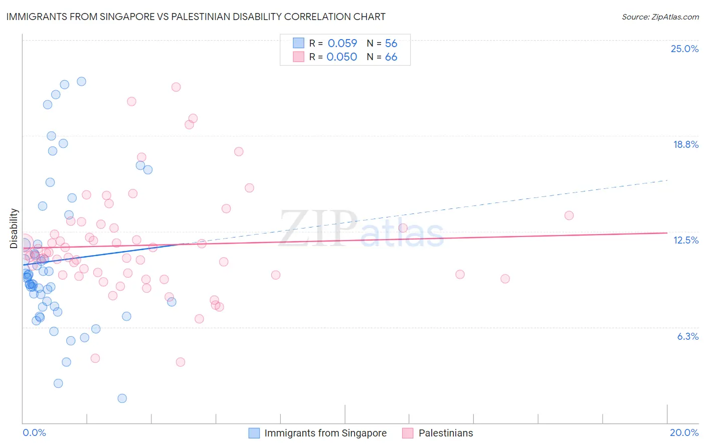 Immigrants from Singapore vs Palestinian Disability