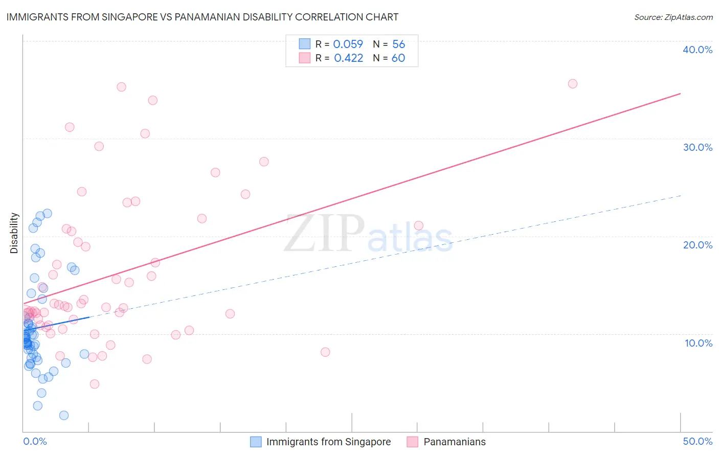 Immigrants from Singapore vs Panamanian Disability