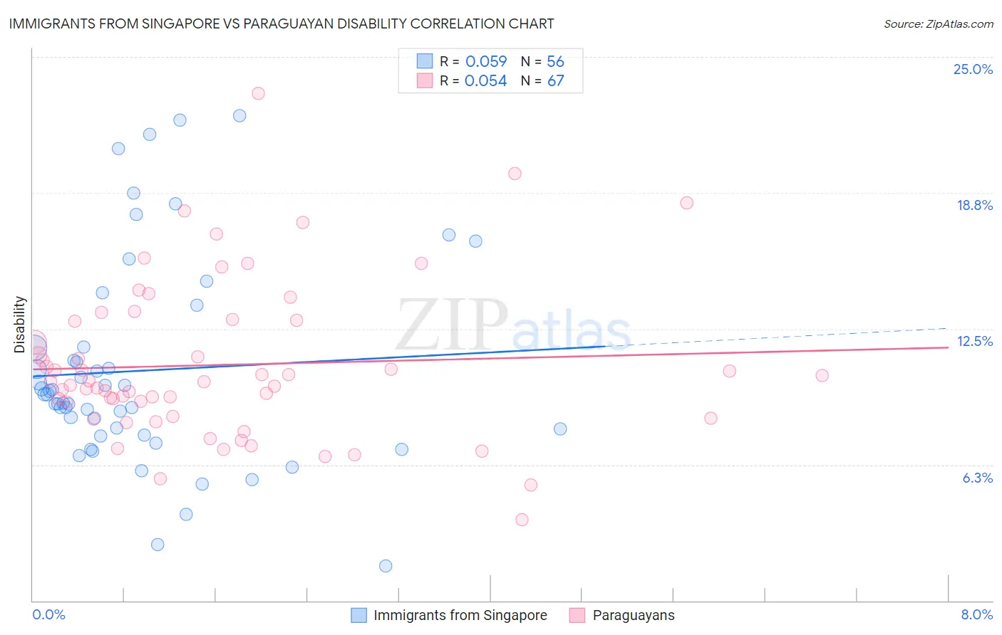 Immigrants from Singapore vs Paraguayan Disability