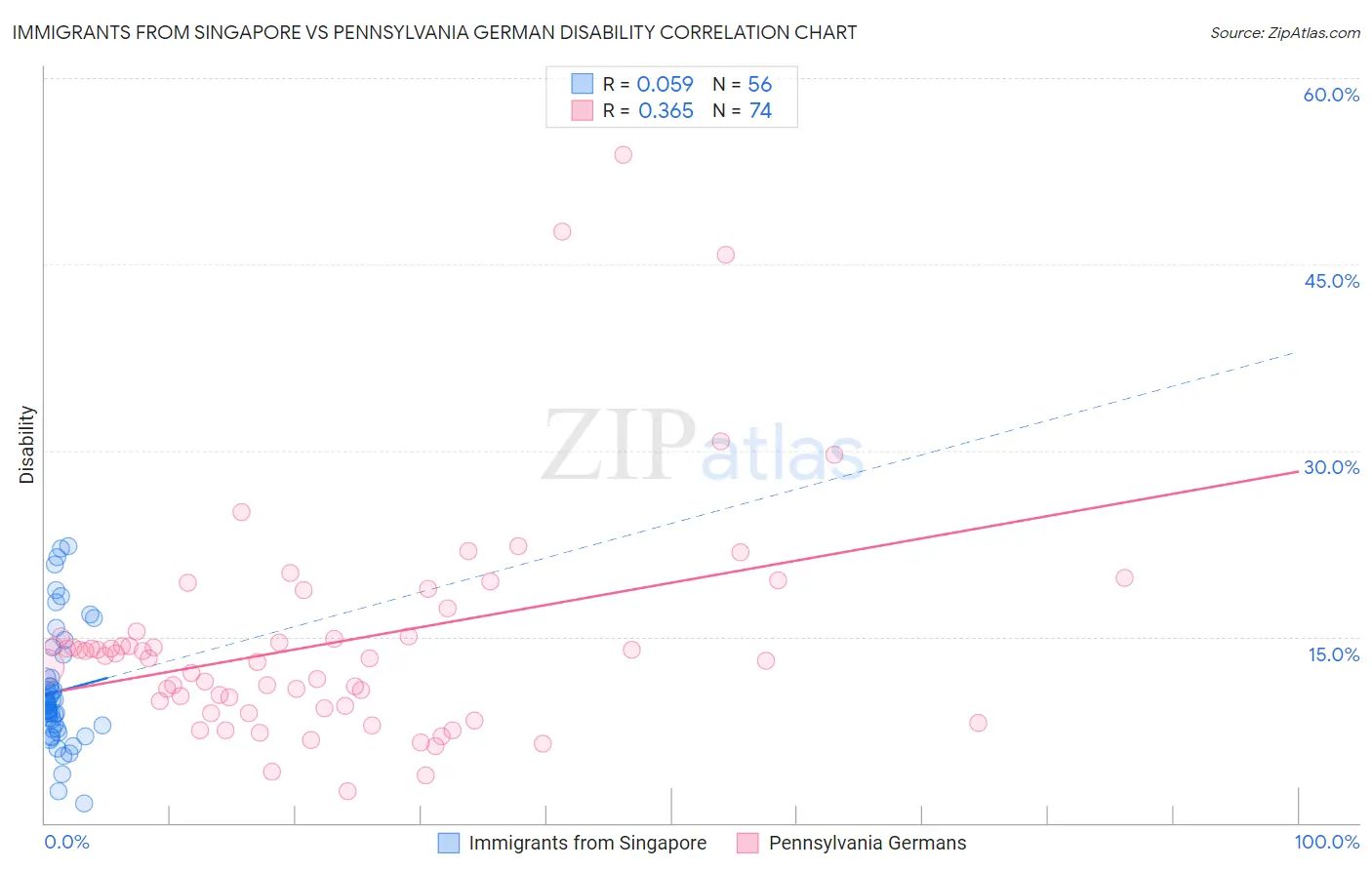 Immigrants from Singapore vs Pennsylvania German Disability