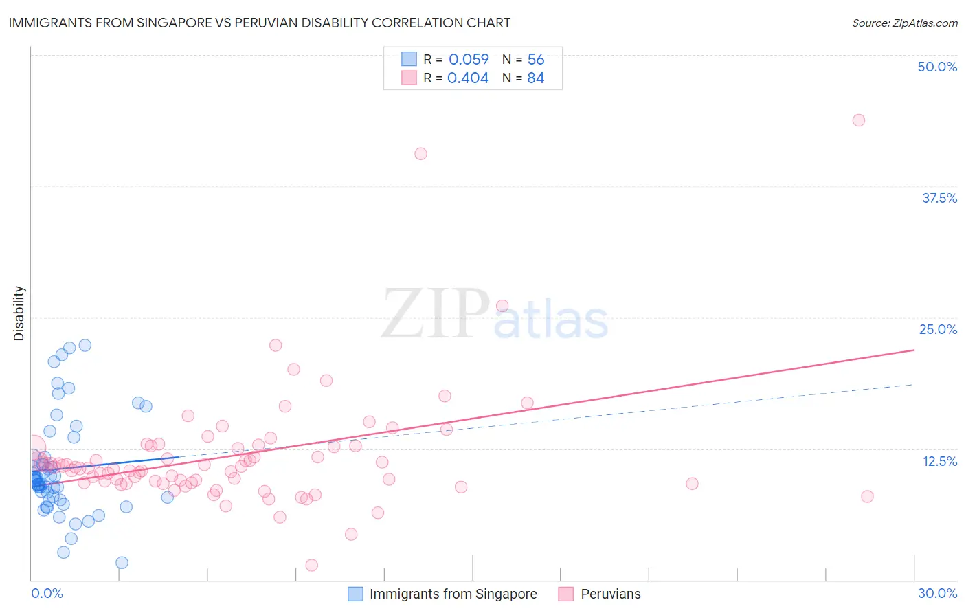 Immigrants from Singapore vs Peruvian Disability