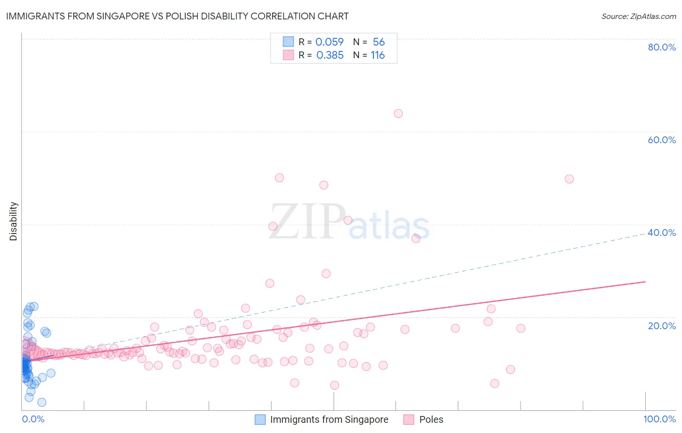 Immigrants from Singapore vs Polish Disability