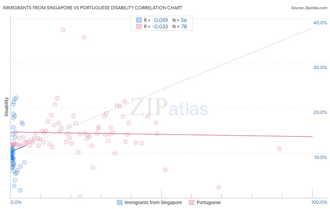 Immigrants from Singapore vs Portuguese Disability