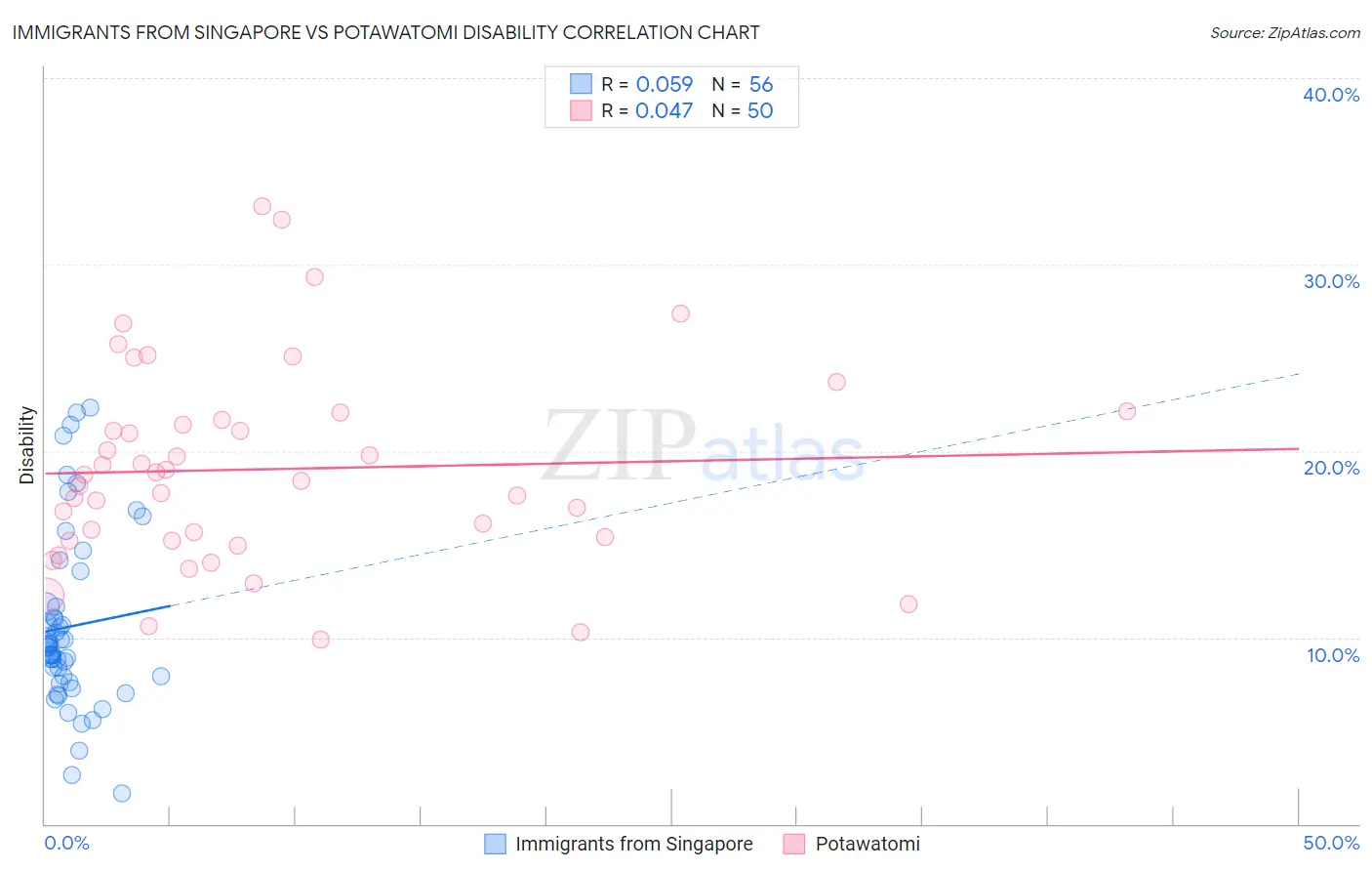 Immigrants from Singapore vs Potawatomi Disability