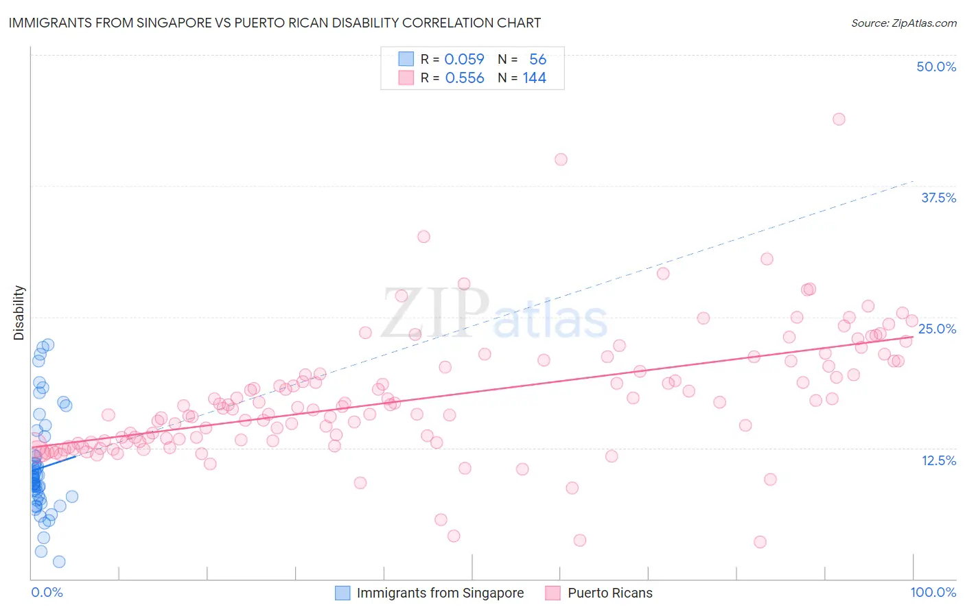 Immigrants from Singapore vs Puerto Rican Disability