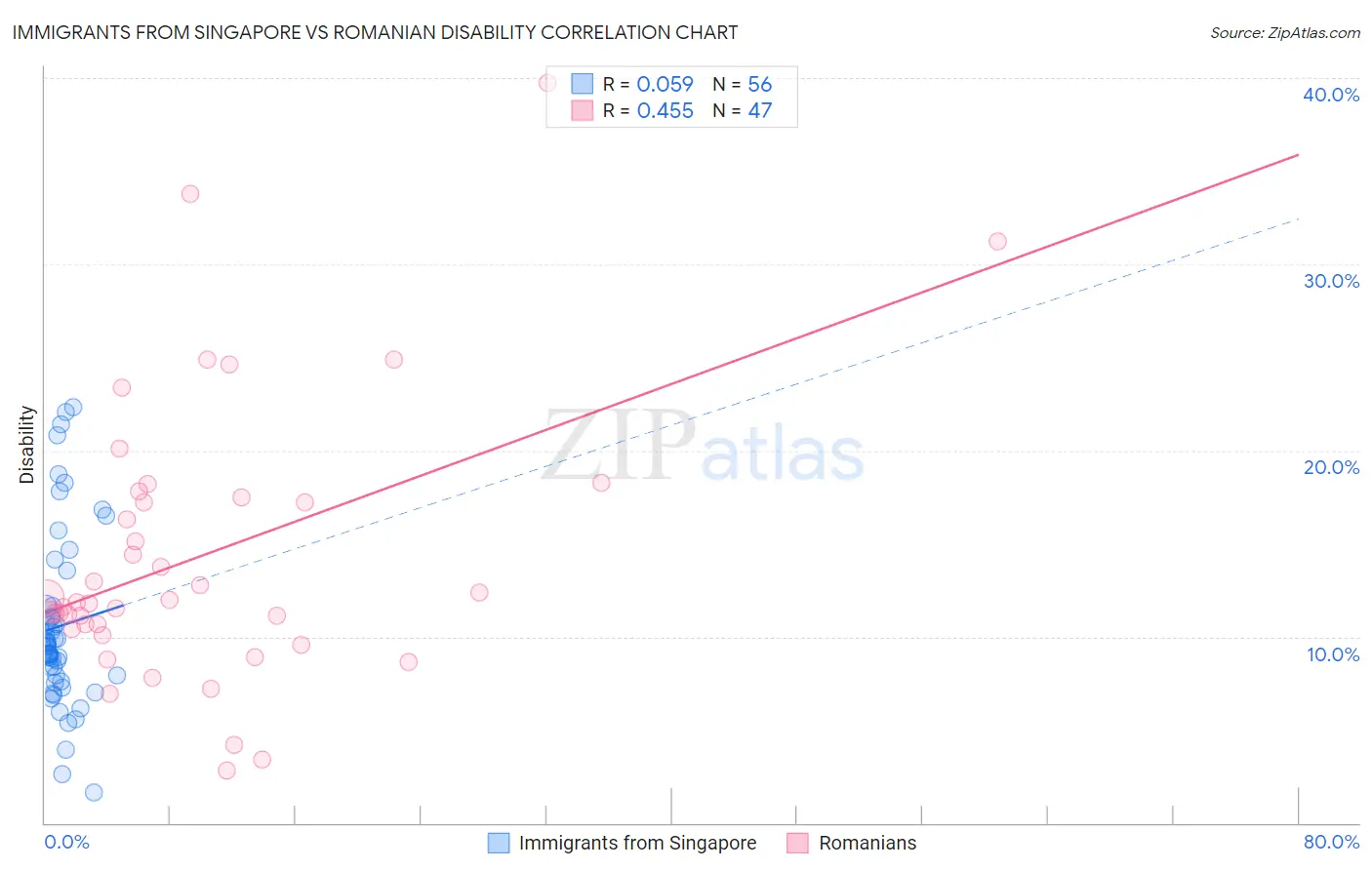 Immigrants from Singapore vs Romanian Disability